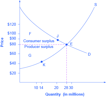 demand and supply with consumer and producer surplus