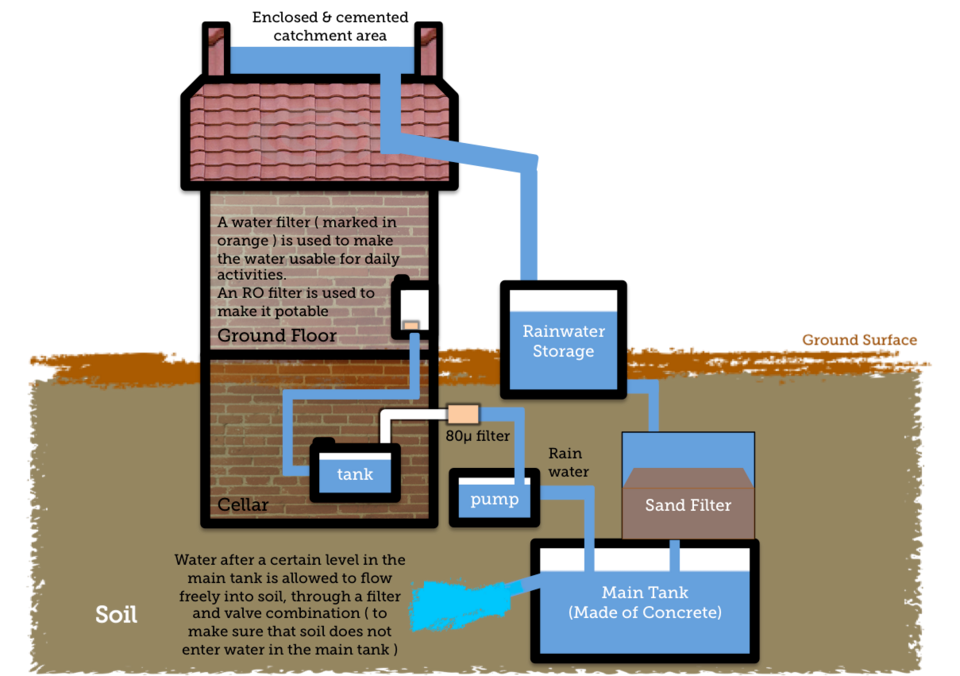 rainwater harvesting system**