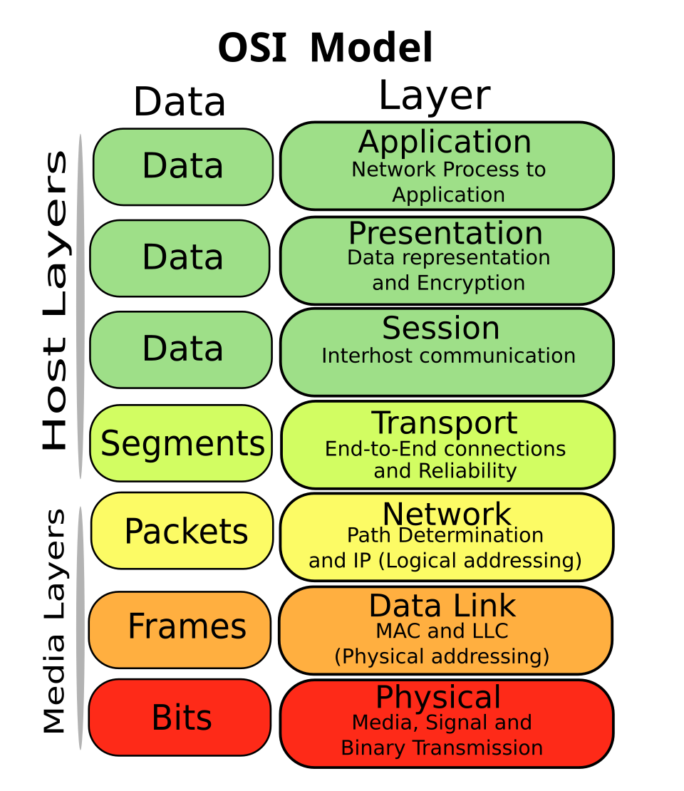 OSI model layers with functions labelled diagram**