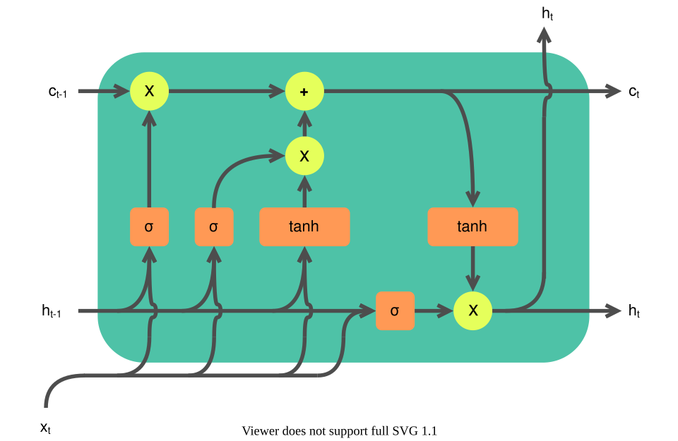 LSTM cell structure**