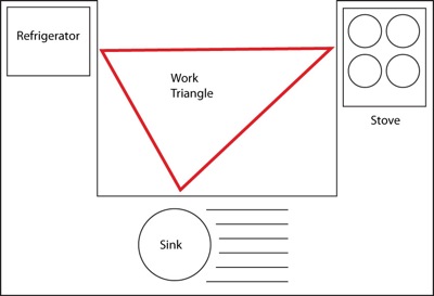 commercial kitchen work triangle