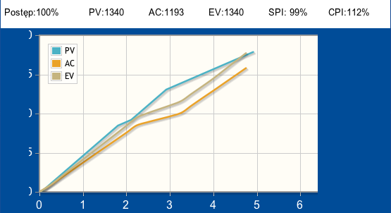 earned value management chart