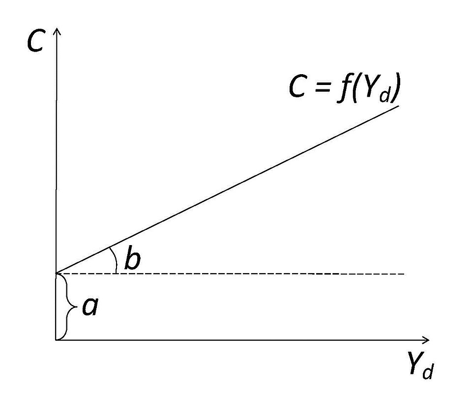 consumption function graph**