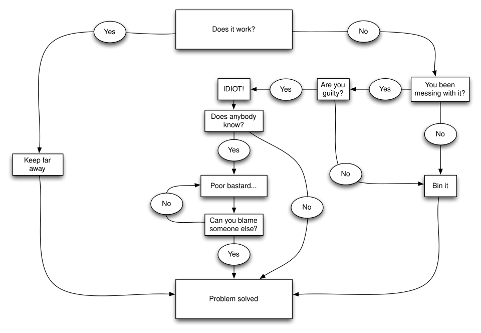 problem solving flowchart