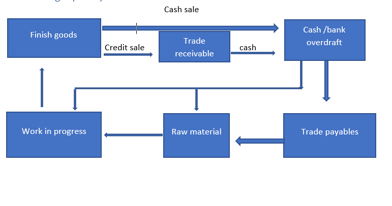 working capital changes diagram