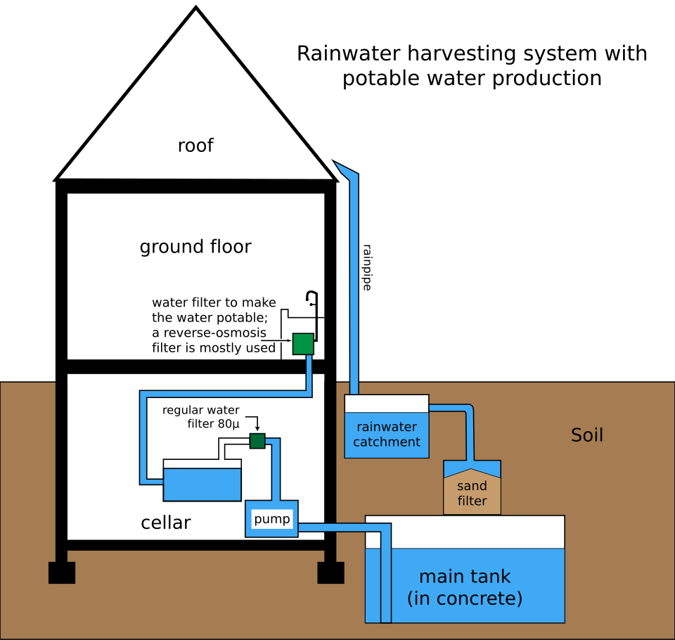 rainwater harvesting system diagram**