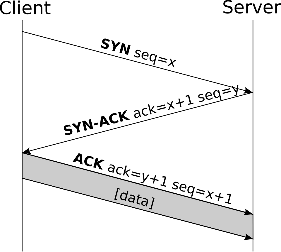 TCP three-way handshake diagram