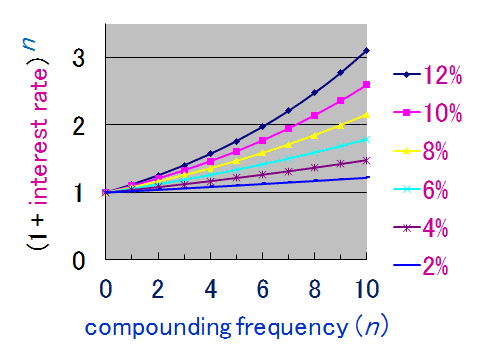 compound interest graph**