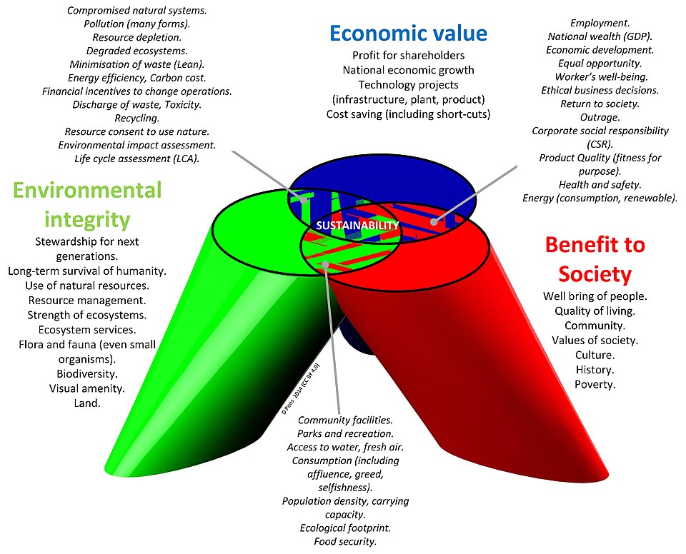 three pillars of sustainability labelled diagram**