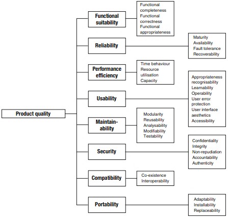 ISO 25010 quality model diagram**