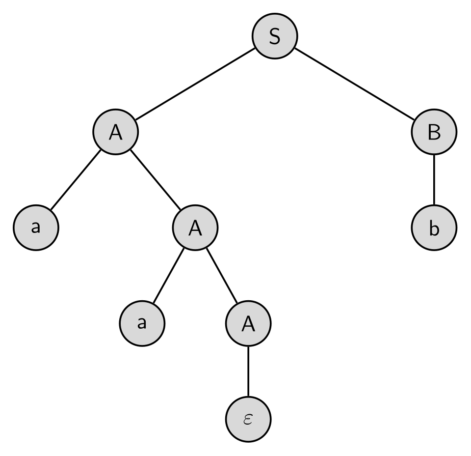 context free grammar parse tree**