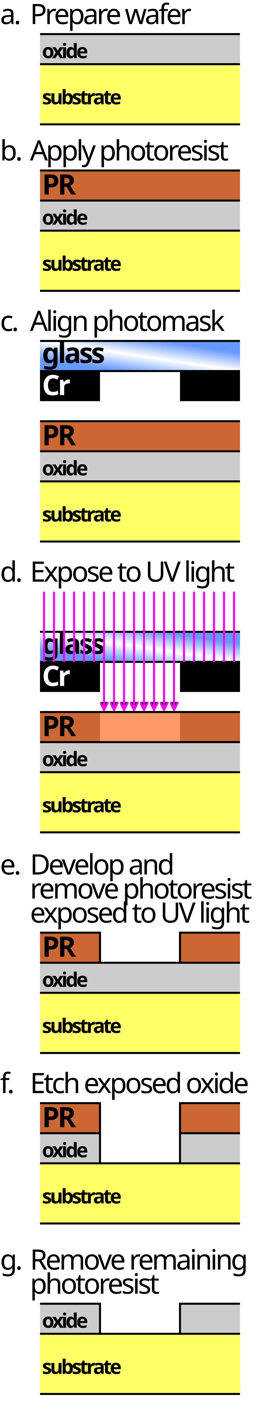 photolithography process**