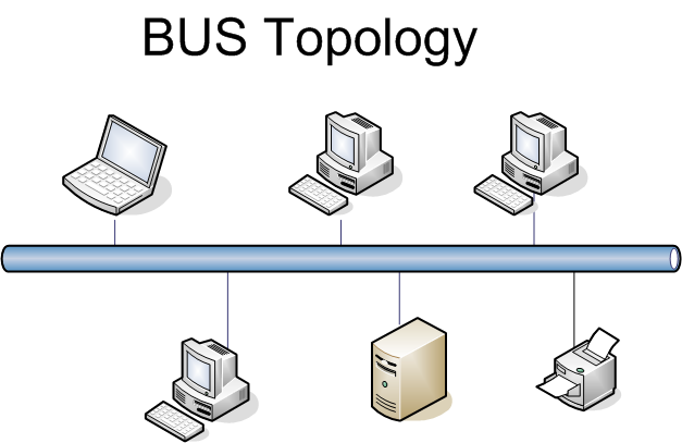bus topology labelled diagram
