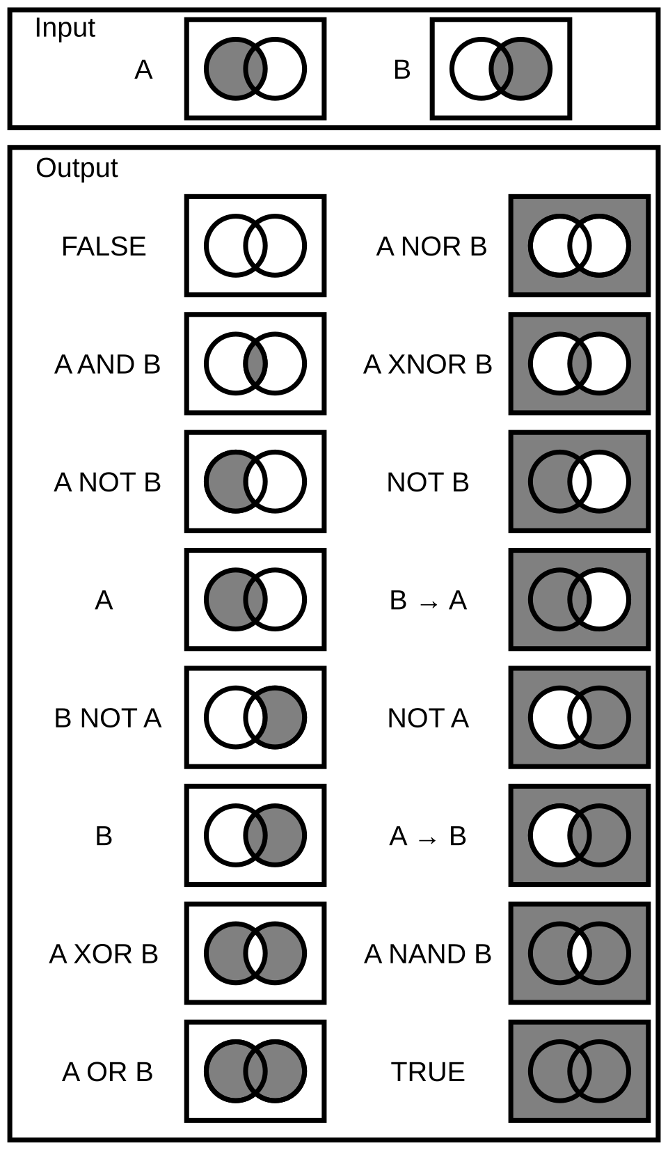 venn diagram logic gates