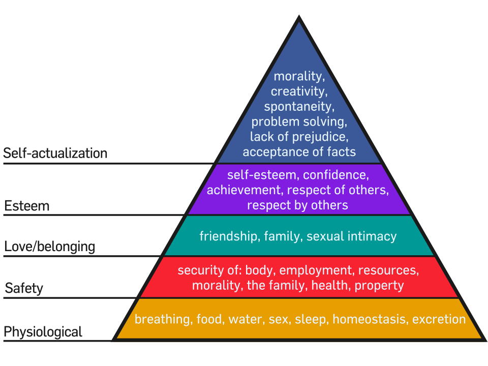 Maslow's hierarchy of needs labelled diagram**