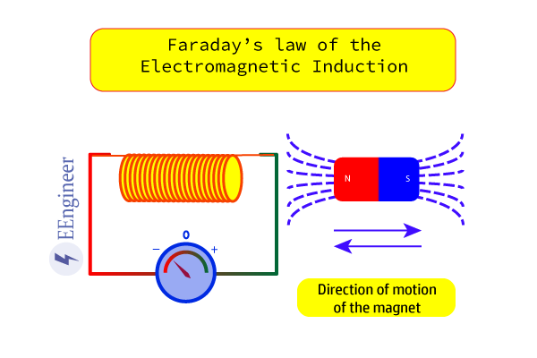 Faraday’s law of electromagnetic induction labelled diagram**