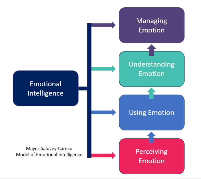emotional intelligence model**