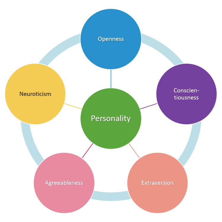 Big Five personality traits diagram**