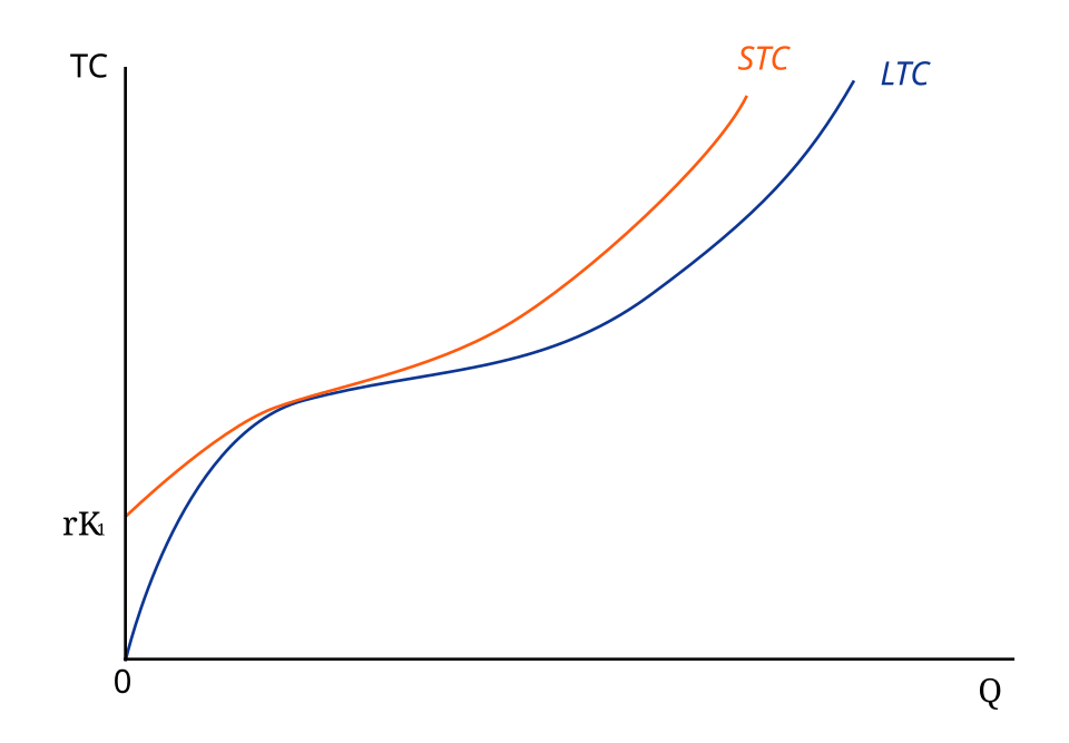 long-run cost curves**