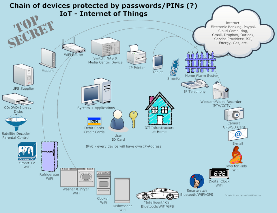 IoT devices labelled diagram