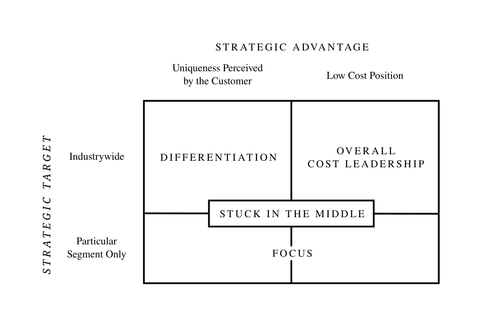 Porter’s generic strategies diagram