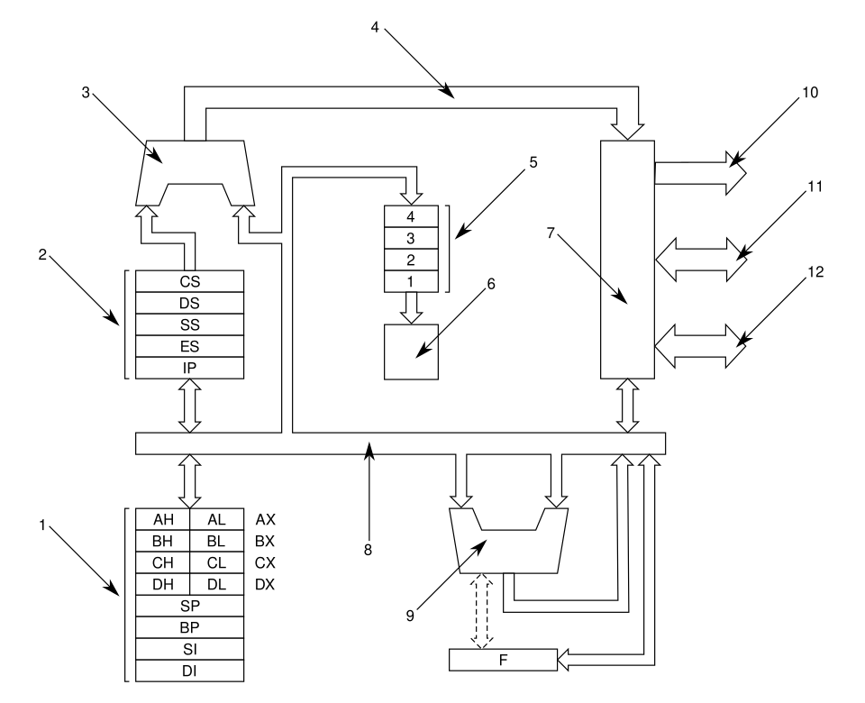 8086 microprocessor block diagram**