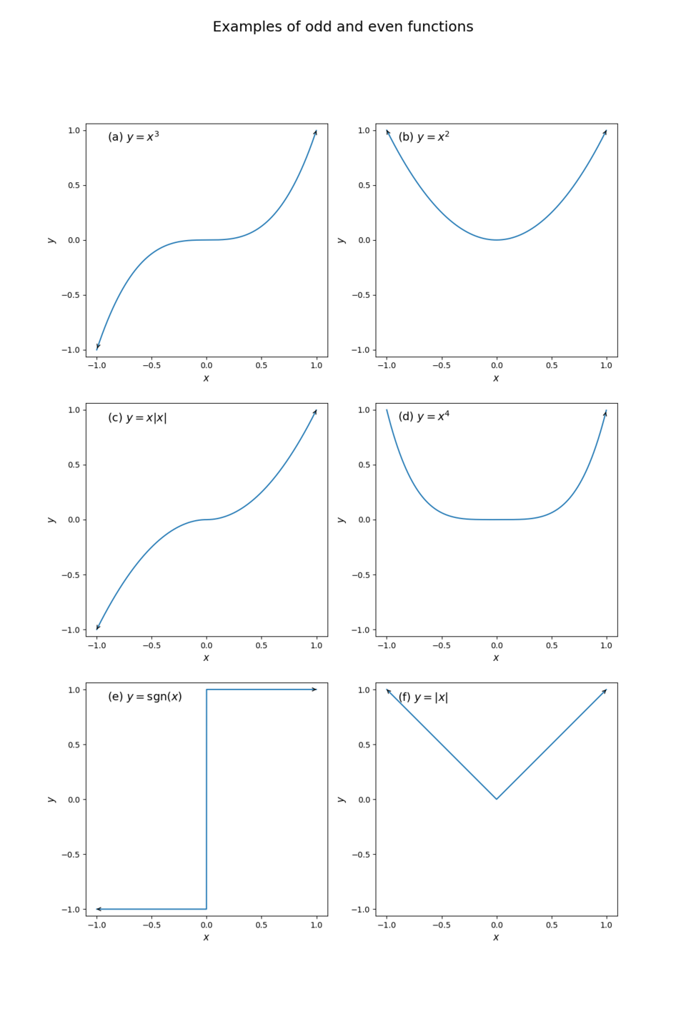 even and odd functions**