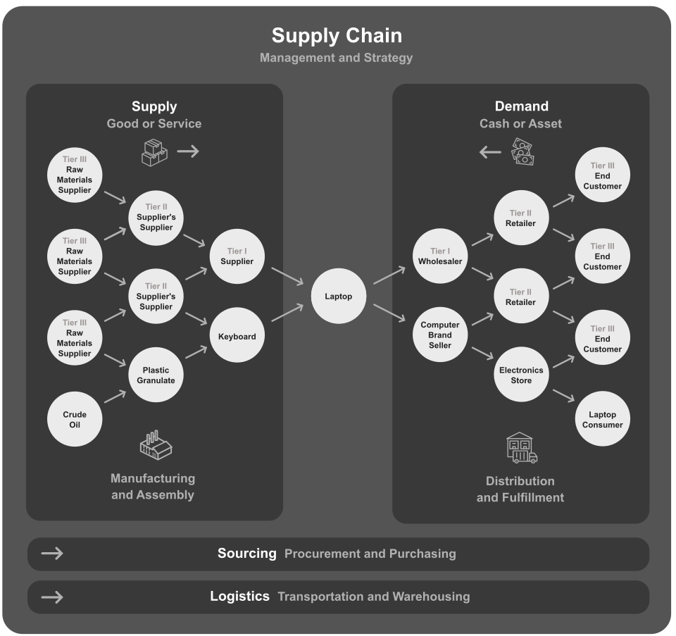 supply chain management diagram**