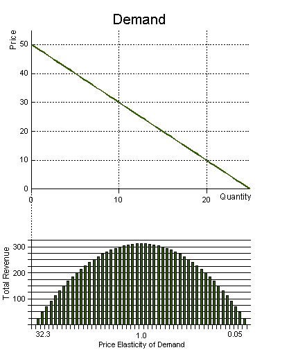 *price elasticity graph*