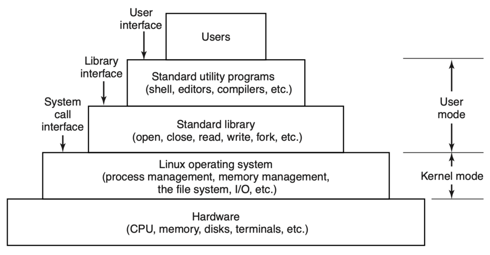 operating system layers diagram