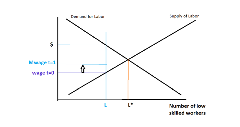 labor market supply demand diagram