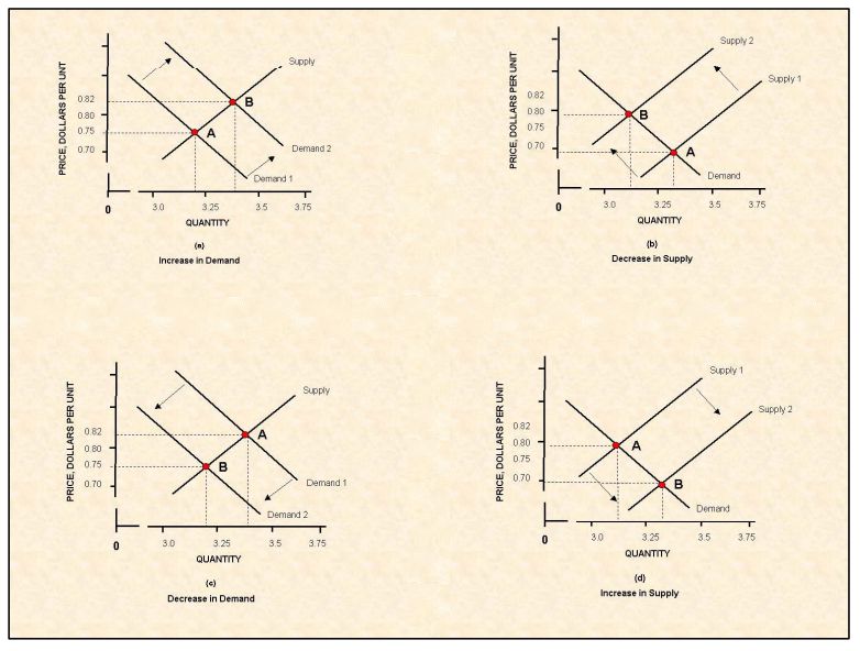 supply and demand shifts with equilibrium**