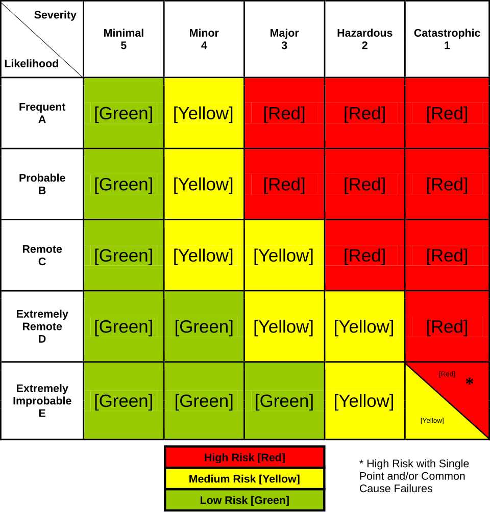 risk management matrix template