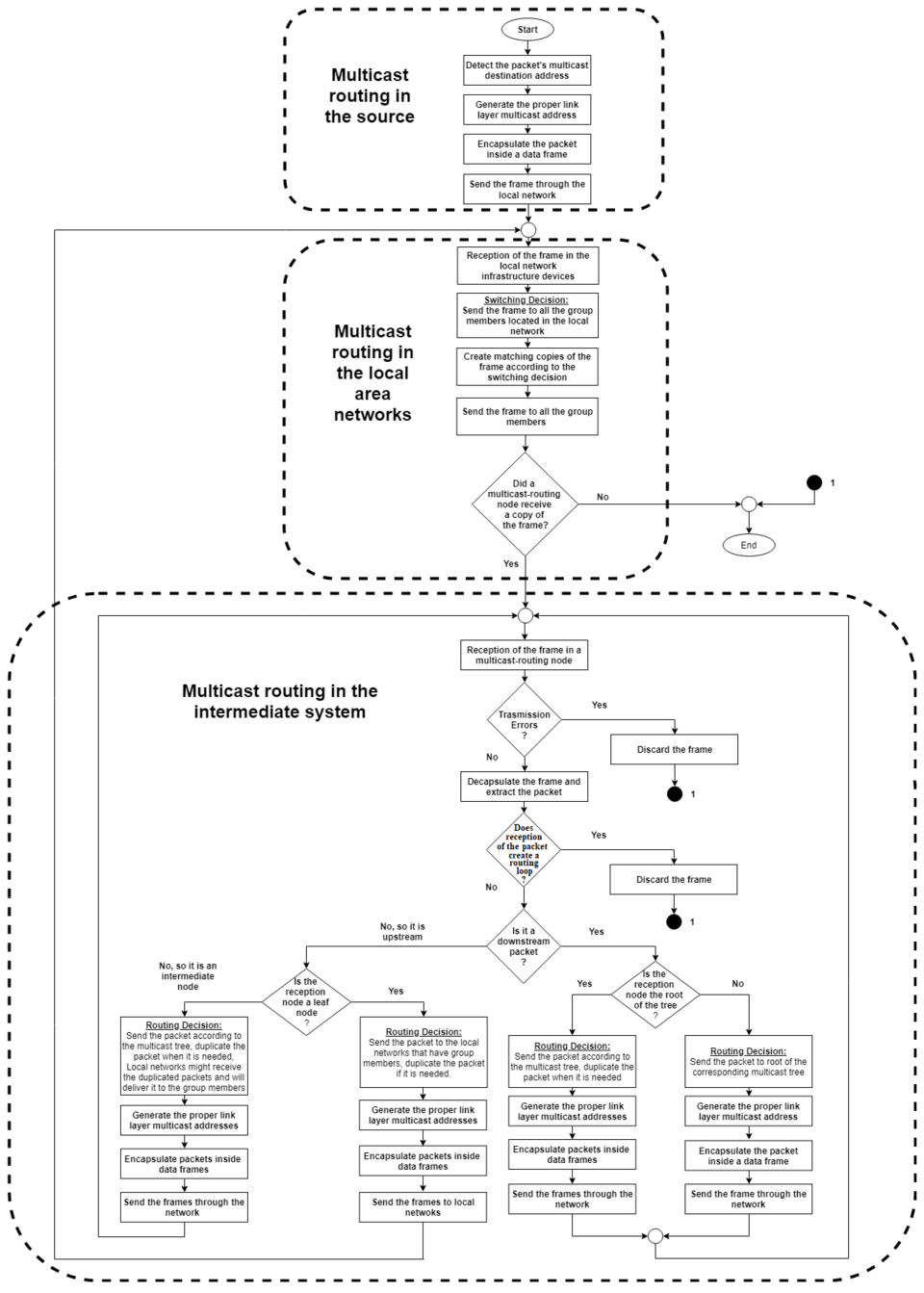 multicast routing diagram