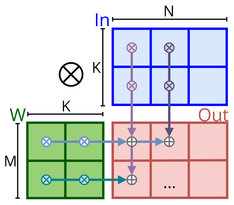 matrix multiplication diagram