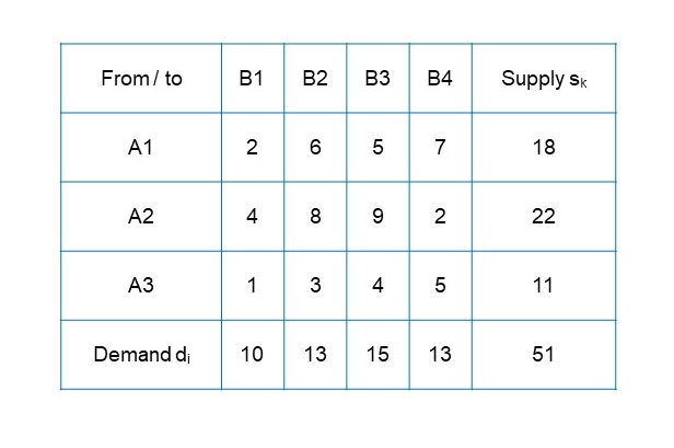 transportation problem table