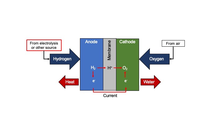 hydrogen fuel cell diagram
