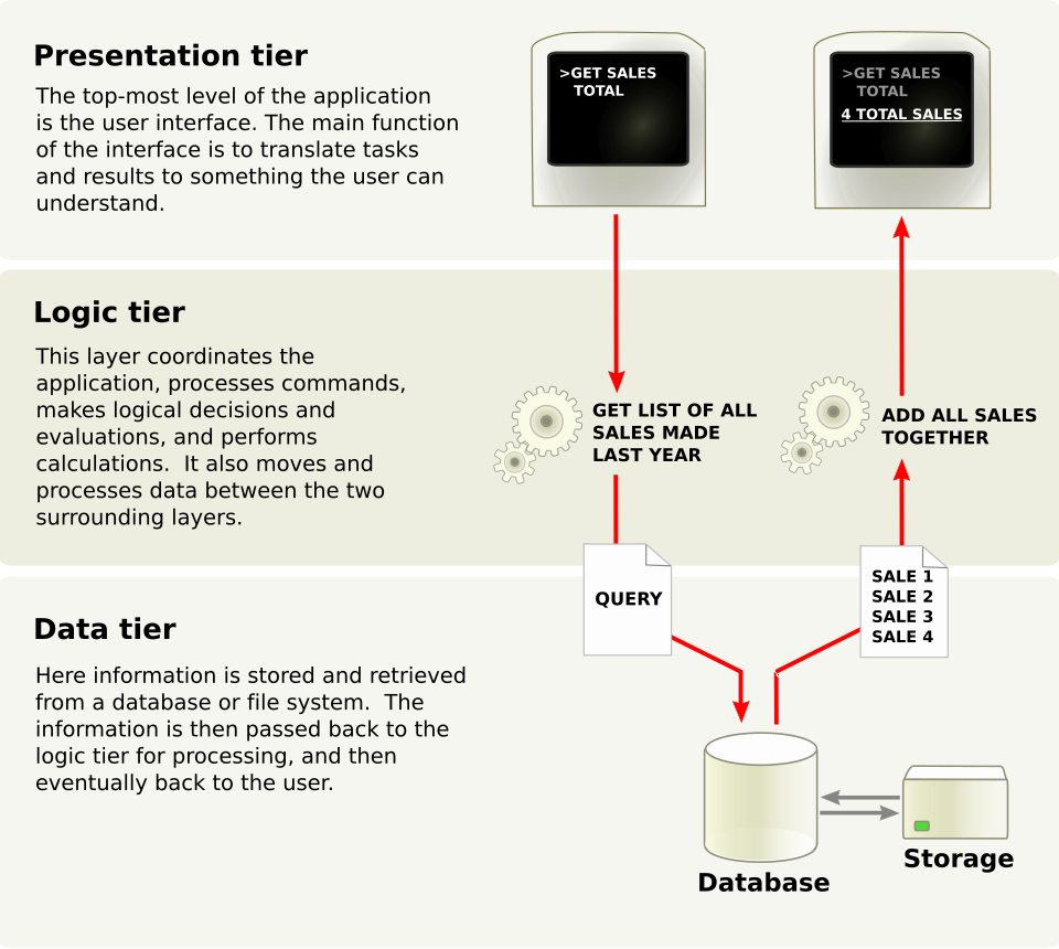 three-tier architecture diagram