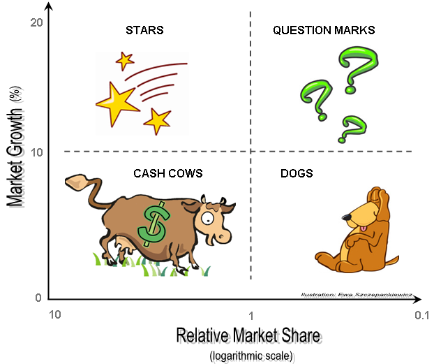 BCG matrix template**
