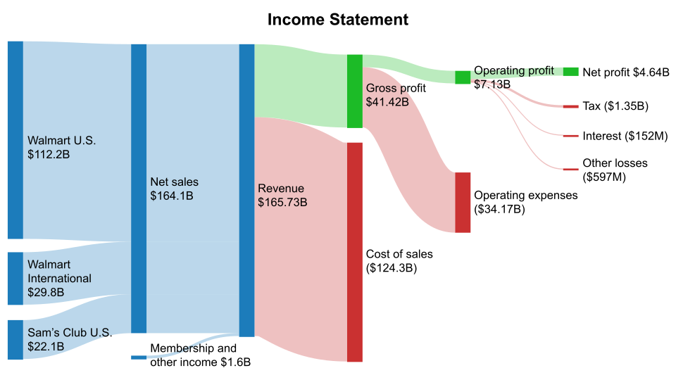 income statement labelled diagram