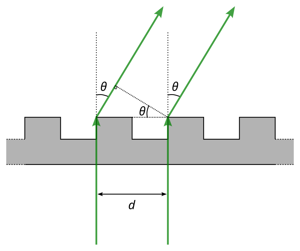 transmission diffraction grating labelled diagram