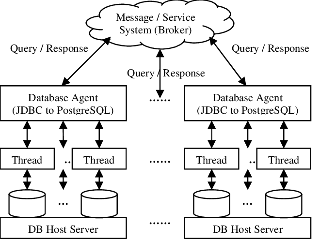 distributed database architecture labelled diagram**