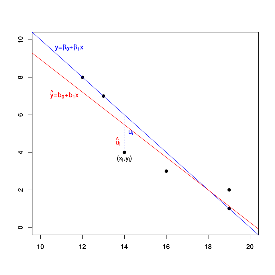 regression line with residuals labelled diagram**