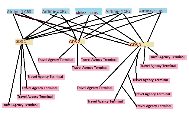 Global Distribution System (GDS) Network (Labelled Diagram)**