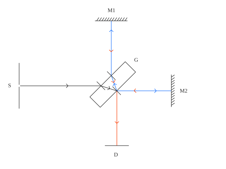 Michelson interferometer labelled diagram