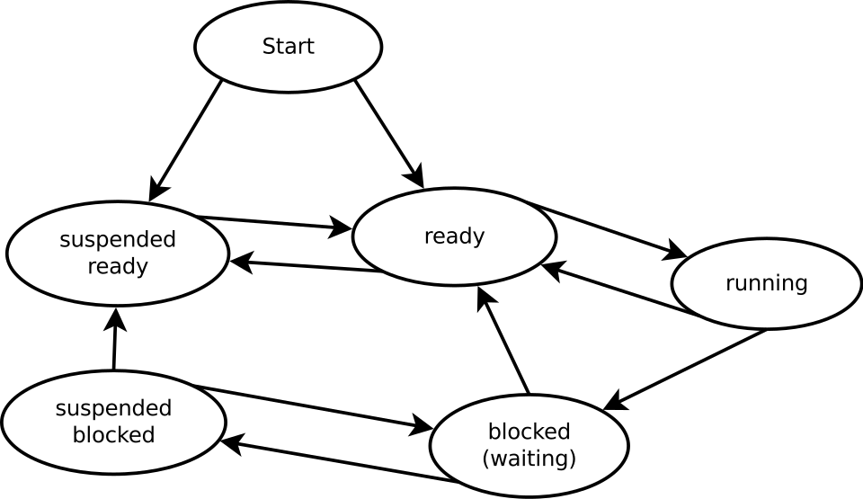 Operating system process states