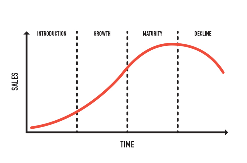product life cycle stages