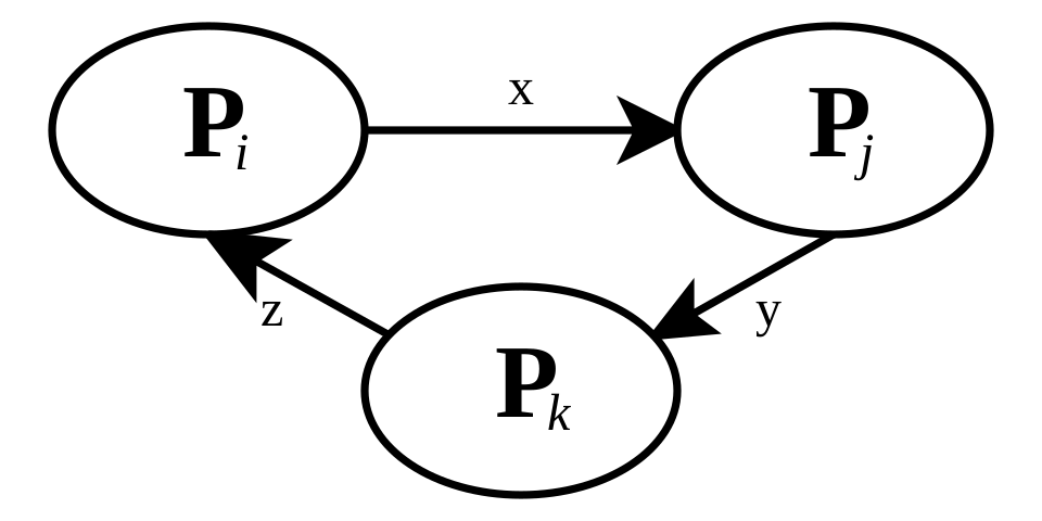 deadlock example wait-for graph**