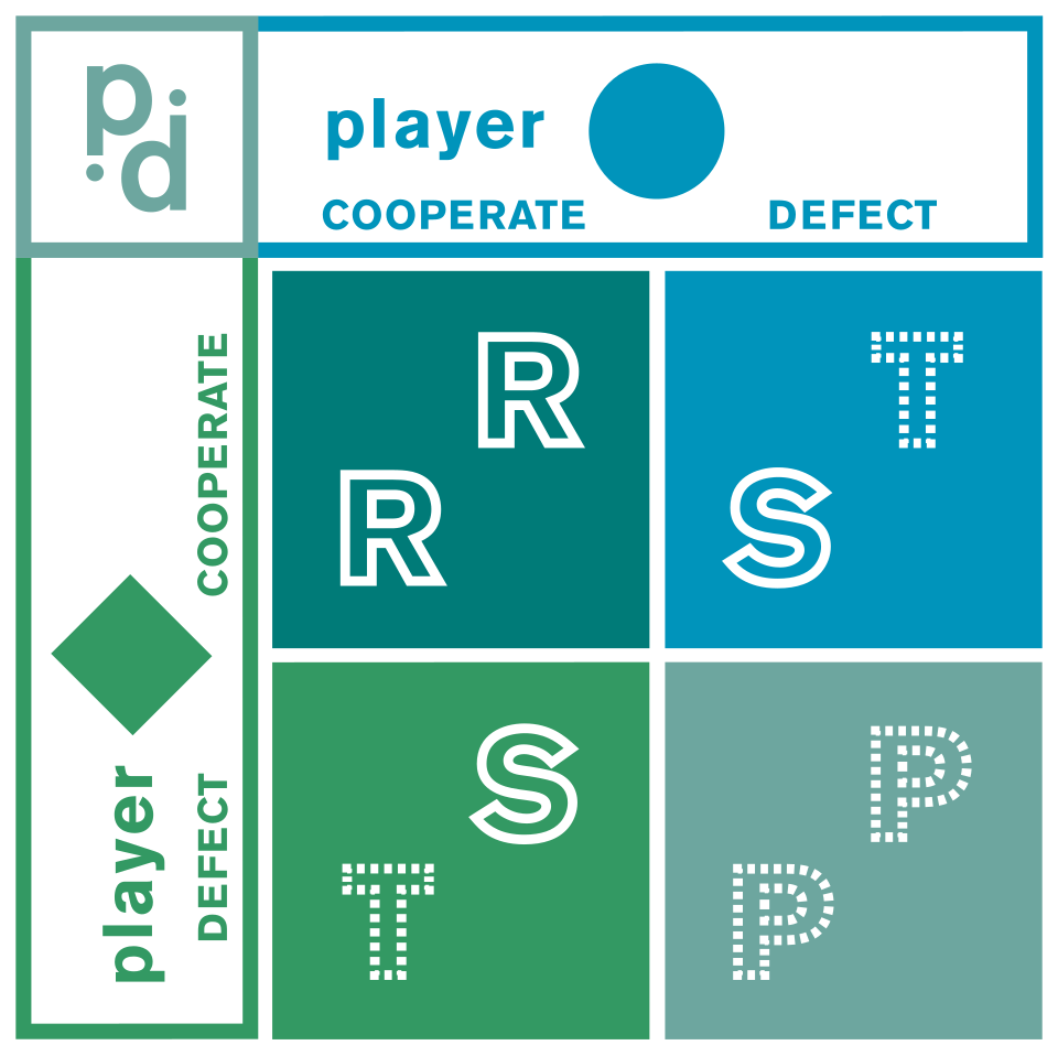 prisoner's dilemma payoff matrix**