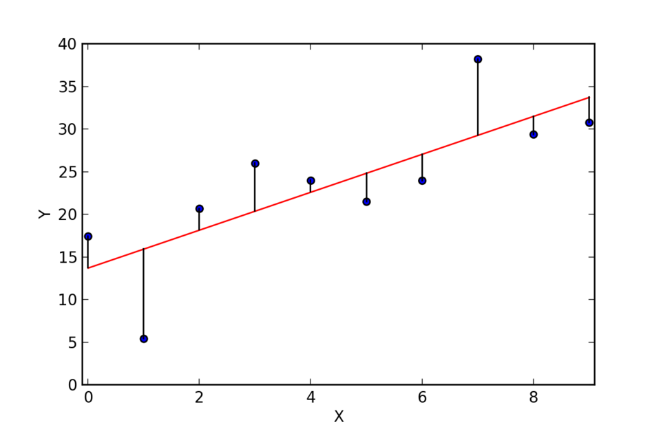 linear regression scatter plot with best fit line